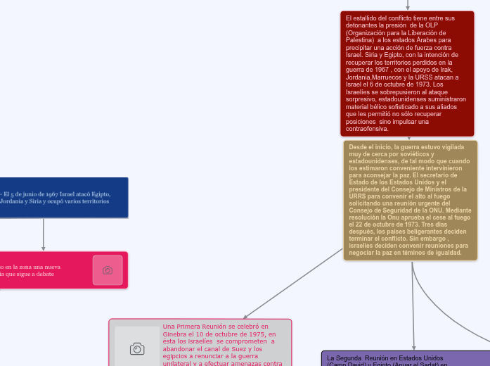 Conflicto Árabe Israelí Mind Map Conflicto Árabe Israelí Mind Map